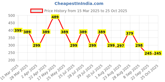 myntra.com Moda Rapido Men Polo Collar T-shirt moda rapido Price History Graph from 15 Mar 2025 to 25 Oct 2025