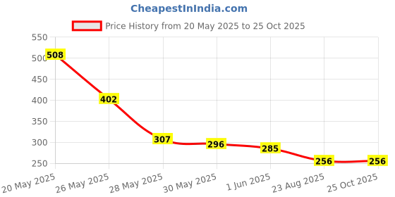 myntra.com Moda Rapido Men Polo Collar T-shirt moda rapido Price History Graph from 20 May 2025 to 25 Oct 2025