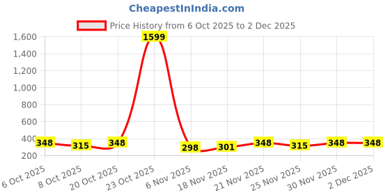 myntra.com Moda Rapido Men Polo Collar T-shirt moda rapido Price History Graph from 6 Oct 2025 to 2 Dec 2025