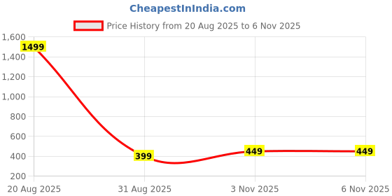 myntra.com Moda Rapido Men Polyester Casual Shirts moda rapido Price History Graph from 20 Aug 2025 to 6 Nov 2025