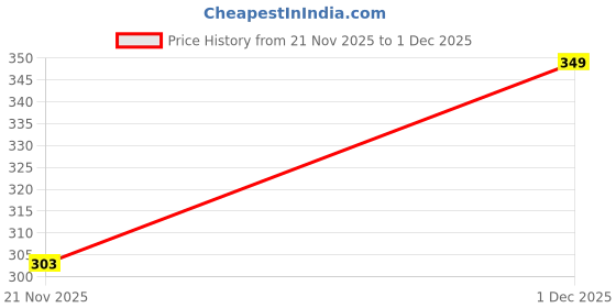 myntra.com Moda Rapido Men Polyester Casual Shirts moda rapido Price History Graph from 21 Nov 2025 to 1 Dec 2025