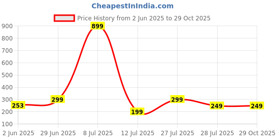 myntra.com Moda Rapido Men Power Rangers Barcelona Paul George Bio Finish T-shirt moda rapido Price History Graph from 2 Jun 2025 to 28 Oct 2025