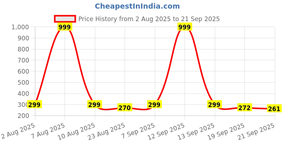 myntra.com Moda Rapido Men Printed Applique T-shirt moda rapido Price History Graph from 2 Aug 2025 to 21 Sep 2025