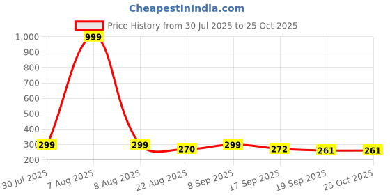myntra.com Moda Rapido Men Printed Applique T-shirt moda rapido Price History Graph from 30 Jul 2025 to 25 Oct 2025