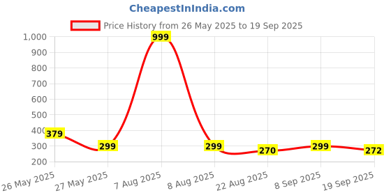 myntra.com Moda Rapido Men Printed Applique T-shirt moda rapido Price History Graph from 26 May 2025 to 19 Sep 2025