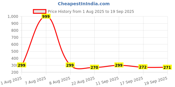 myntra.com Moda Rapido Men Printed Applique T-shirt moda rapido Price History Graph from 1 Aug 2025 to 19 Sep 2025