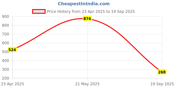 myntra.com Moda Rapido Men Printed Applique T-shirt moda rapido Price History Graph from 23 Apr 2025 to 19 Sep 2025