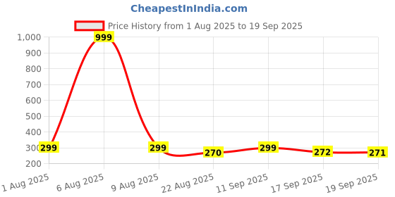 myntra.com Moda Rapido Men Printed Applique T-shirt moda rapido Price History Graph from 1 Aug 2025 to 19 Sep 2025