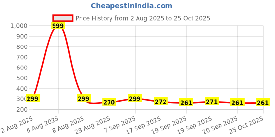 myntra.com Moda Rapido Men Printed Applique T-shirt moda rapido Price History Graph from 2 Aug 2025 to 25 Oct 2025