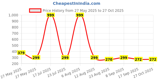 myntra.com Moda Rapido Men Printed Applique T-shirt moda rapido Price History Graph from 27 May 2025 to 26 Oct 2025