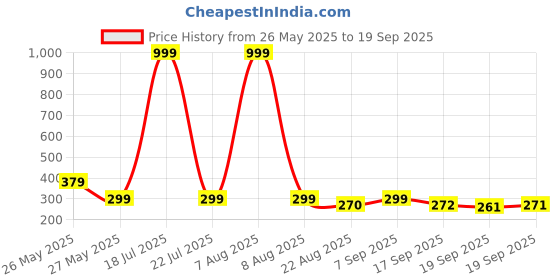 myntra.com Moda Rapido Men Printed Applique T-shirt moda rapido Price History Graph from 26 May 2025 to 19 Sep 2025