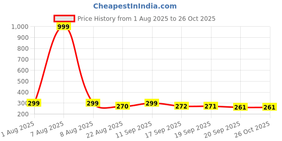 myntra.com Moda Rapido Men Printed Applique T-shirt moda rapido Price History Graph from 1 Aug 2025 to 26 Oct 2025