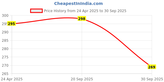 myntra.com Moda Rapido Men Printed Applique T-shirt moda rapido Price History Graph from 24 Apr 2025 to 30 Sep 2025