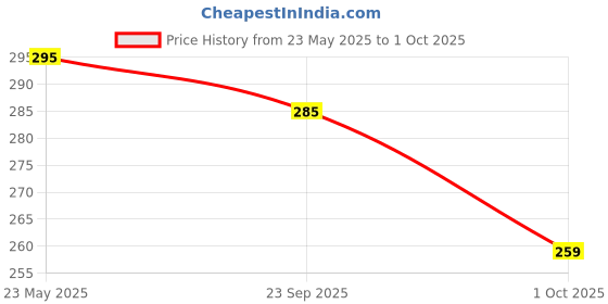 myntra.com Moda Rapido Men Printed Applique T-shirt moda rapido Price History Graph from 23 May 2025 to 1 Oct 2025