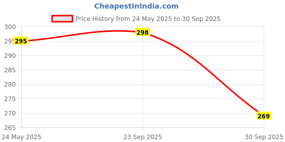 myntra.com Moda Rapido Men Printed Applique T-shirt moda rapido Price History Graph from 24 May 2025 to 30 Sep 2025