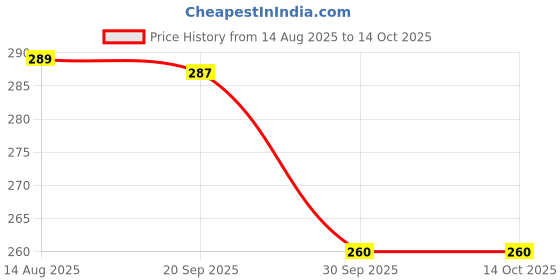 myntra.com Moda Rapido Men Printed Applique T-shirt moda rapido Price History Graph from 14 Aug 2025 to 14 Oct 2025