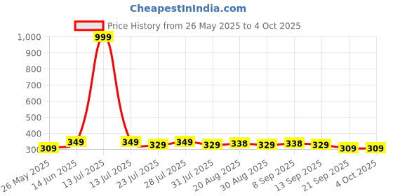 myntra.com Moda Rapido Men Printed Applique T-shirt moda rapido Price History Graph from 26 May 2025 to 4 Oct 2025