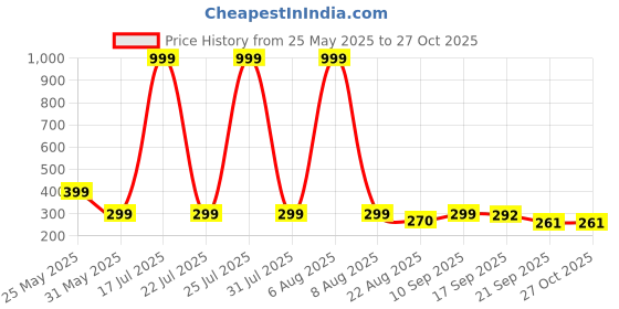 myntra.com Moda Rapido Men Printed Applique T-shirt moda rapido Price History Graph from 25 May 2025 to 26 Oct 2025