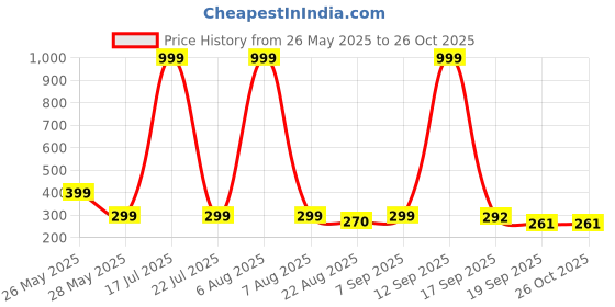 myntra.com Moda Rapido Men Printed Applique T-shirt moda rapido Price History Graph from 26 May 2025 to 25 Oct 2025