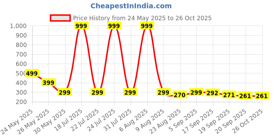 myntra.com Moda Rapido Men Printed Applique T-shirt moda rapido Price History Graph from 24 May 2025 to 25 Oct 2025