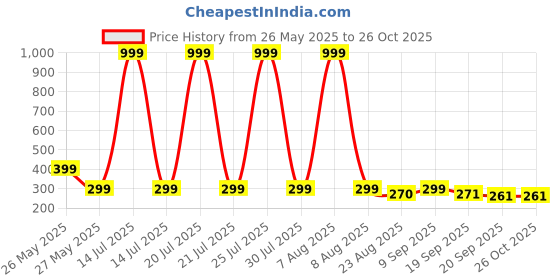 myntra.com Moda Rapido Men Printed Applique T-shirt moda rapido Price History Graph from 26 May 2025 to 26 Oct 2025