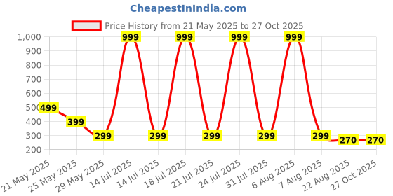 myntra.com Moda Rapido Men Printed Applique T-shirt moda rapido Price History Graph from 21 May 2025 to 26 Oct 2025