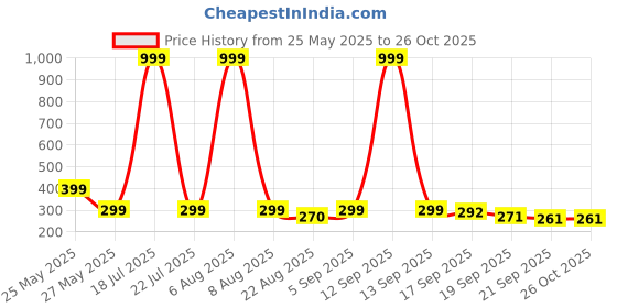 myntra.com Moda Rapido Men Printed Applique T-shirt moda rapido Price History Graph from 25 May 2025 to 26 Oct 2025