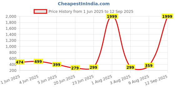 myntra.com Moda Rapido Men Printed Applique T-shirt moda rapido Price History Graph from 1 Jun 2025 to 12 Sep 2025