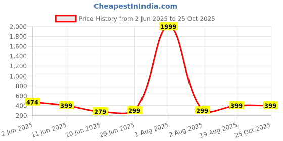 myntra.com Moda Rapido Men Printed Applique T-shirt moda rapido Price History Graph from 2 Jun 2025 to 25 Oct 2025