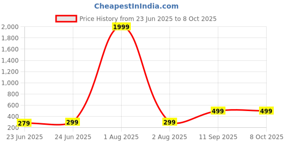 myntra.com Moda Rapido Men Printed Applique T-shirt moda rapido Price History Graph from 23 Jun 2025 to 4 Oct 2025