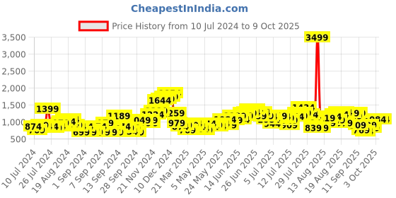 myntra.com Moda Rapido Men Printed Cargos Trousers moda rapido Price History Graph from 10 Jul 2024 to 4 Oct 2025