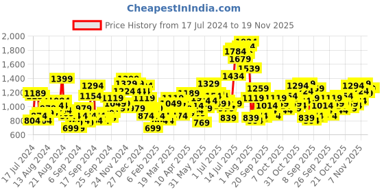 myntra.com Moda Rapido Men Printed Cargos Trousers moda rapido Price History Graph from 17 Jul 2024 to 18 Nov 2025