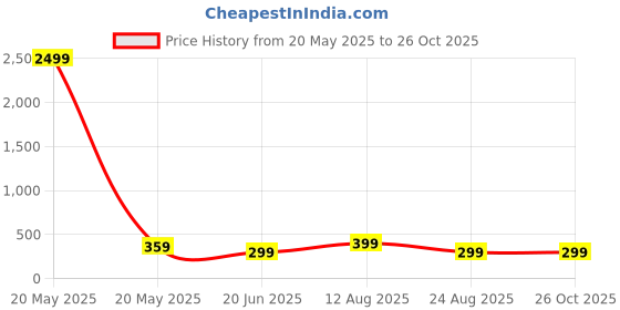 myntra.com Moda Rapido Men Printed Drop-Shoulder Sleeves Applique T-shirt moda rapido Price History Graph from 20 May 2025 to 26 Oct 2025