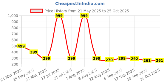 myntra.com Moda Rapido Men Printed Drop-Shoulder Sleeves Oversized T-shirt moda rapido Price History Graph from 21 May 2025 to 25 Oct 2025