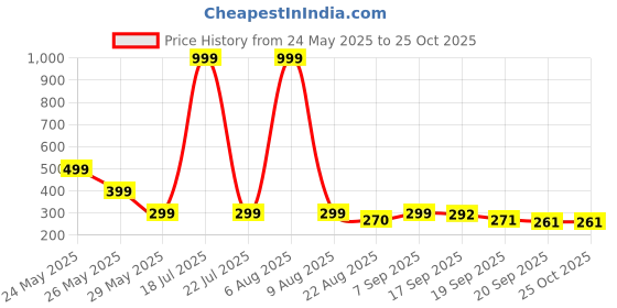 myntra.com Moda Rapido Men Printed Drop-Shoulder Sleeves Oversized T-shirt moda rapido Price History Graph from 24 May 2025 to 25 Oct 2025