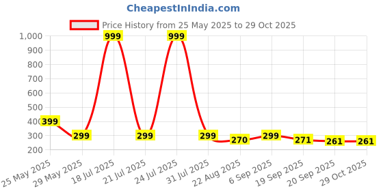 myntra.com Moda Rapido Men Printed Drop-Shoulder Sleeves Oversized T-shirt moda rapido Price History Graph from 25 May 2025 to 29 Oct 2025