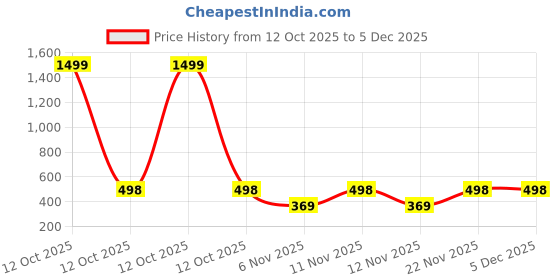 myntra.com Moda Rapido Men Printed Drop-Shoulder Sleeves Pure Cotton Bio Finish T-shirt moda rapido Price History Graph from 12 Oct 2025 to 4 Dec 2025