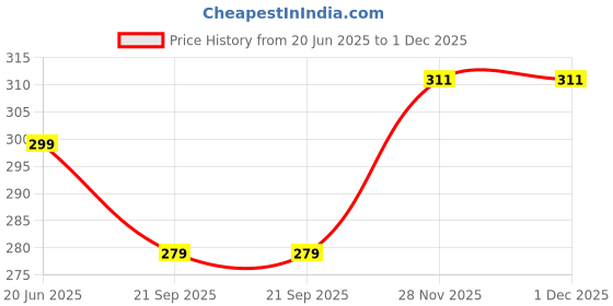 myntra.com Moda Rapido Men Printed Drop-Shoulder Sleeves T-shirt moda rapido Price History Graph from 20 Jun 2025 to 1 Dec 2025