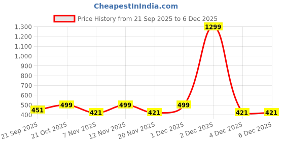 myntra.com Moda Rapido Men Printed Hooded Sweatshirt moda rapido Price History Graph from 21 Sep 2025 to 4 Dec 2025