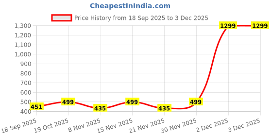 myntra.com Moda Rapido Men Printed Hooded Sweatshirt moda rapido Price History Graph from 18 Sep 2025 to 30 Nov 2025