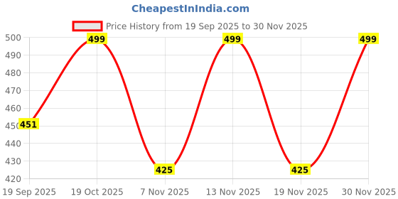 myntra.com Moda Rapido Men Printed Hooded Sweatshirt moda rapido Price History Graph from 19 Sep 2025 to 30 Nov 2025