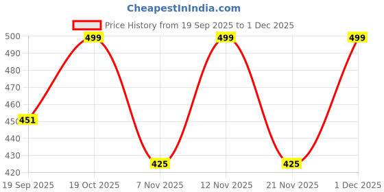 myntra.com Moda Rapido Men Printed Hooded Sweatshirt moda rapido Price History Graph from 19 Sep 2025 to 1 Dec 2025