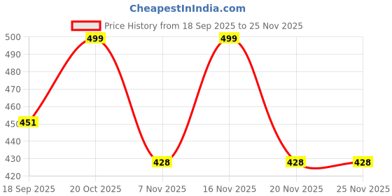 myntra.com Moda Rapido Men Printed Hooded Sweatshirt moda rapido Price History Graph from 18 Sep 2025 to 25 Nov 2025