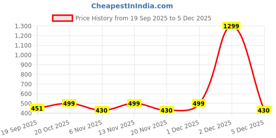 myntra.com Moda Rapido Men Printed Hooded Sweatshirt moda rapido Price History Graph from 19 Sep 2025 to 2 Dec 2025