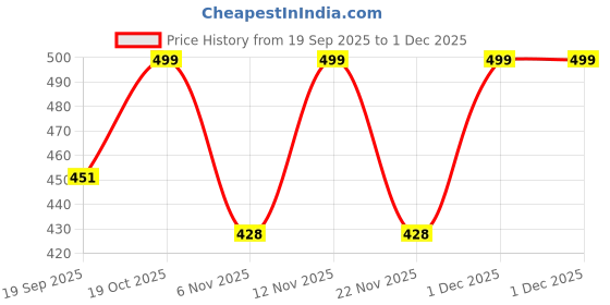myntra.com Moda Rapido Men Printed Hooded Sweatshirt moda rapido Price History Graph from 19 Sep 2025 to 29 Nov 2025