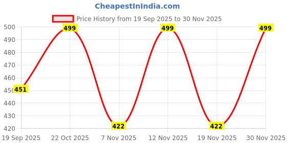 myntra.com Moda Rapido Men Printed Hooded Sweatshirt moda rapido Price History Graph from 19 Sep 2025 to 30 Nov 2025