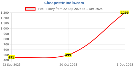 myntra.com Moda Rapido Men Printed Hooded Sweatshirt moda rapido Price History Graph from 22 Sep 2025 to 1 Dec 2025