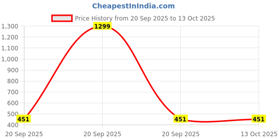 myntra.com Moda Rapido Men Printed Hooded Sweatshirt moda rapido Price History Graph from 20 Sep 2025 to 4 Oct 2025