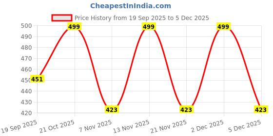 myntra.com Moda Rapido Men Printed Hooded Sweatshirt moda rapido Price History Graph from 19 Sep 2025 to 5 Dec 2025