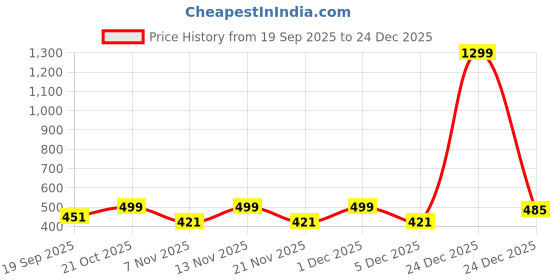 myntra.com Moda Rapido Men Printed Hooded Sweatshirt moda rapido Price History Graph from 19 Sep 2025 to 24 Dec 2025